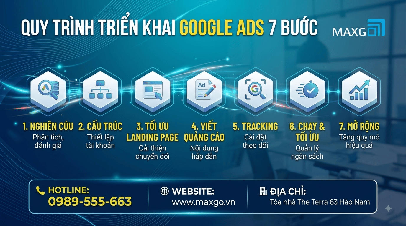 Quy trình triển khai Google Ads 7 bước